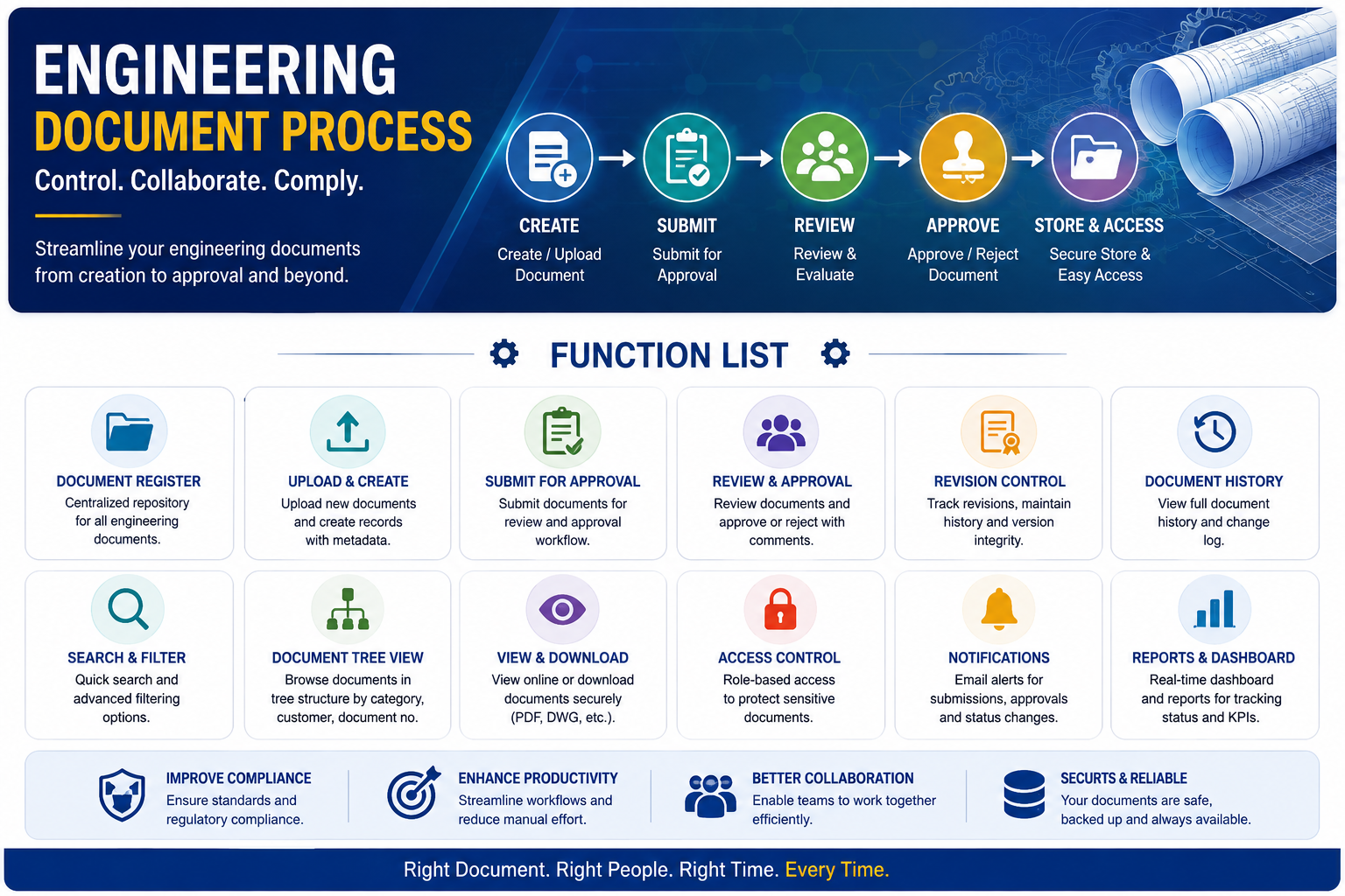 Engineering Document Process
